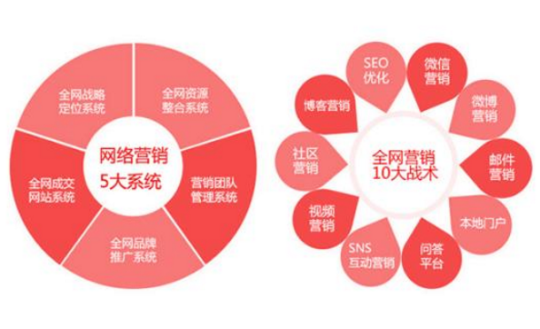 企業(yè)網(wǎng)站如何做營(yíng)銷(xiāo)才能讓利益最大化