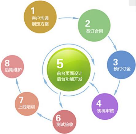 寶雞網(wǎng)頁(yè)設計：基于顧客價(jià)值的營(yíng)銷(xiāo)體系