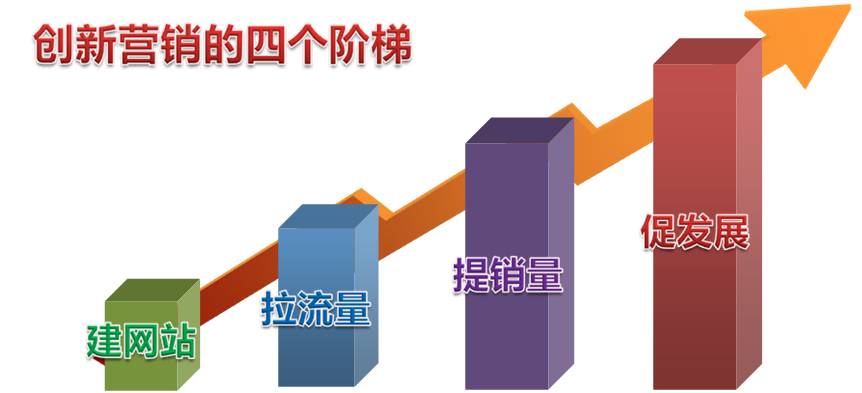 寶雞網(wǎng)站設計：企業(yè)站快速獲得訂單的網(wǎng)絡(luò )營(yíng)銷(xiāo)推廣方案