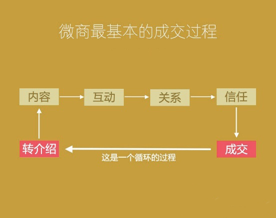 寶雞網(wǎng)絡(luò )公司：微信朋友圈營(yíng)銷(xiāo)的規?；?></a></span><h3><a href=