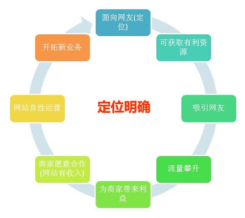 寶雞做網(wǎng)站：做網(wǎng)站要有好的內容、正確的推廣方式