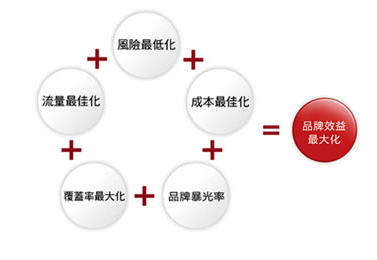 讓網(wǎng)站流量穩步飆升六大絕招