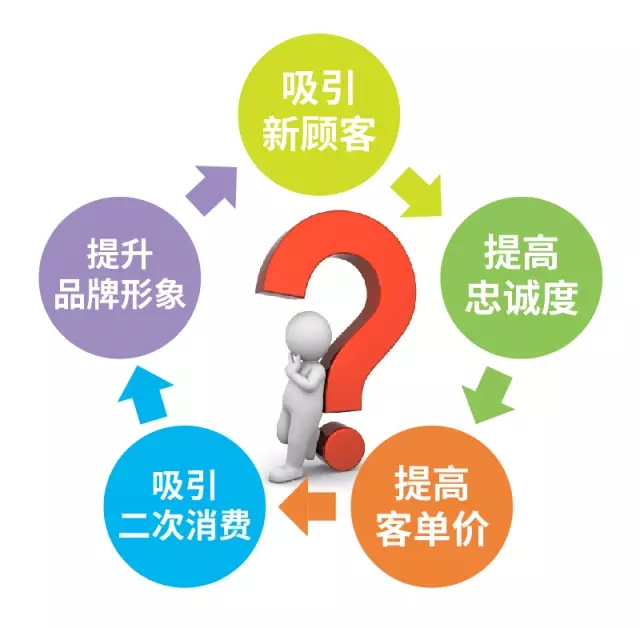 為什么越來(lái)越多的網(wǎng)站會(huì )增加會(huì )員功能？