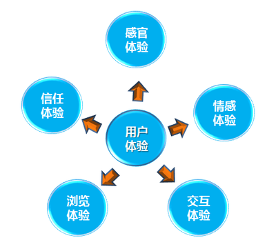 網(wǎng)站推廣，用戶(hù)體驗的5個(gè)要素