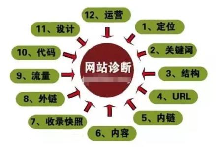 用戶(hù)SEO優(yōu)化的定位跟比重傾向應該是什么方面