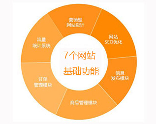 最便宜的網(wǎng)站最起碼應該具備的哪幾個(gè)基礎網(wǎng)站功能？