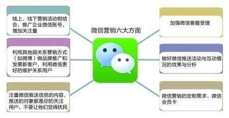 怎么做好微信營(yíng)銷(xiāo)呢？給你一些方法和思維！