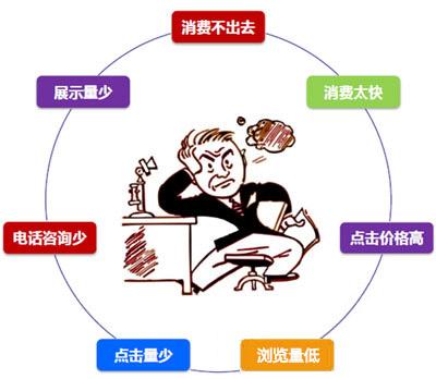 過(guò)度依賴(lài)付費推廣，中小企業(yè)的行業(yè)環(huán)境將愈發(fā)糟糕