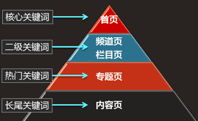 如何確定哪些長(cháng)尾關(guān)鍵詞適合你的網(wǎng)站呢?